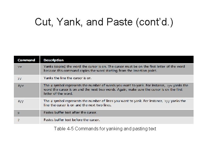 Cut, Yank, and Paste (cont’d. ) Table 4 -5 Commands for yanking and pasting