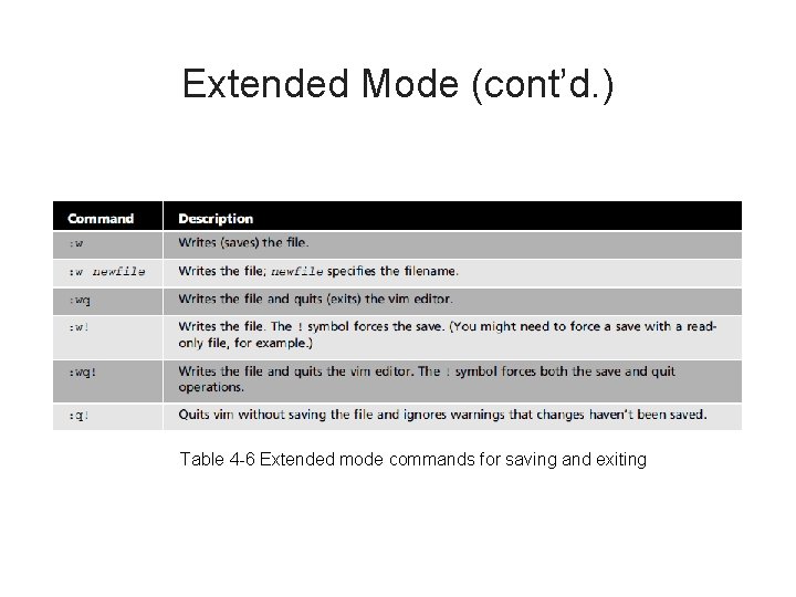 Extended Mode (cont’d. ) Table 4 -6 Extended mode commands for saving and exiting
