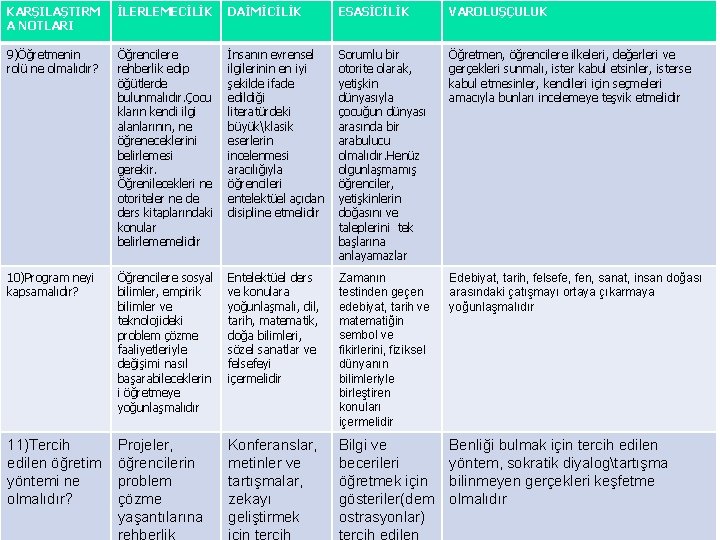 KARŞILAŞTIRM A NOTLARI İLERLEMECİLİK DAİMİCİLİK ESASİCİLİK VAROLUŞÇULUK 9)Öğretmenin rolü ne olmalıdır? Öğrencilere rehberlik edip