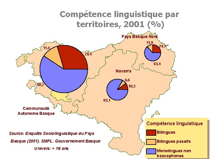 Compétence linguistique par territoires, 2001 (%) Pays Basque nord 11, 9 11, 4 24,