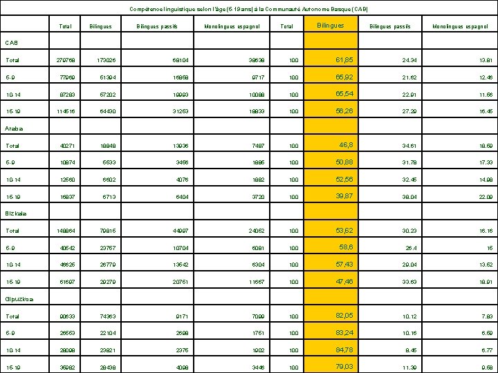 Compétence linguistique selon l’âge (5 -19 ans) à la Communauté Autonome Basque (CAB) Total