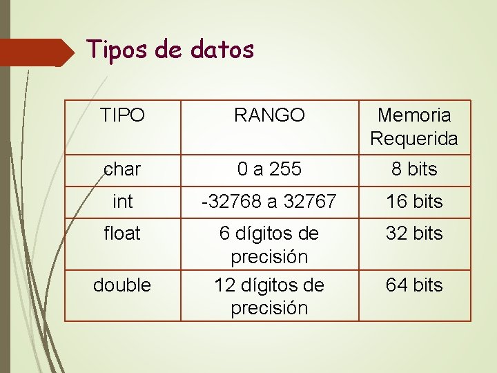 Tipos de datos TIPO RANGO Memoria Requerida char 0 a 255 8 bits int