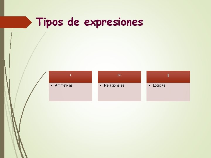 Tipos de expresiones + • Aritméticas != • Relacionales || • Lógicas 