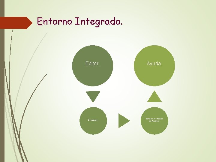 Entorno Integrado. Editor. Compilador. Ayuda. Sistema de Gestión de Archivos. 