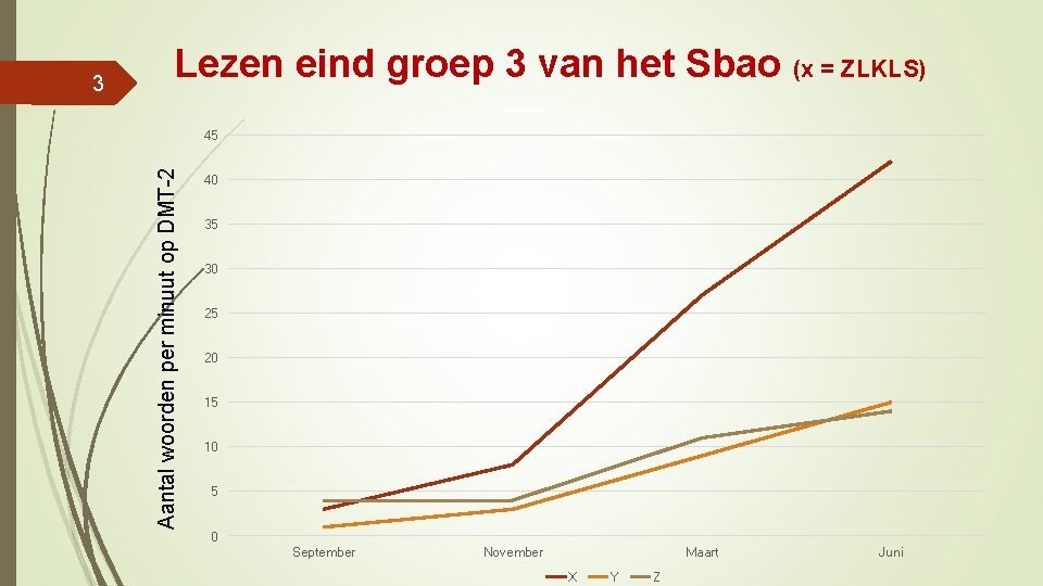 Lezen eind groep 3 van het Sbao (x = ZLKLS) 45 Aantal woorden per