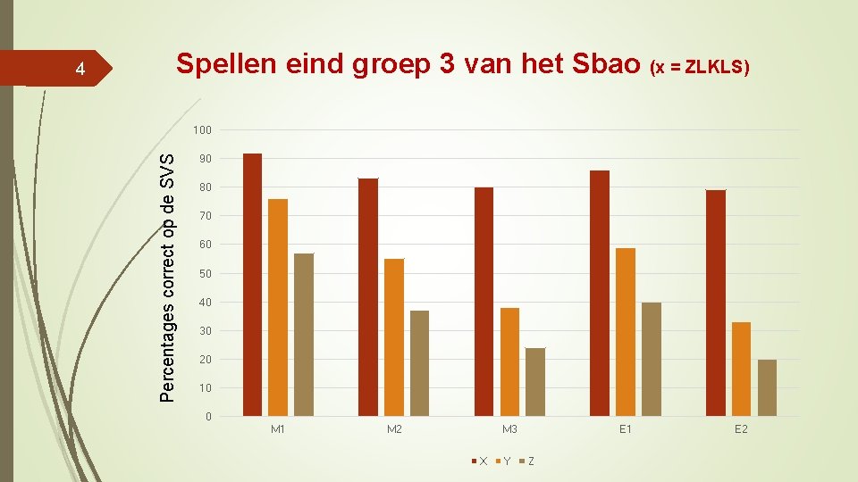 Spellen eind groep 3 van het Sbao (x = ZLKLS) 100 Percentages correct op