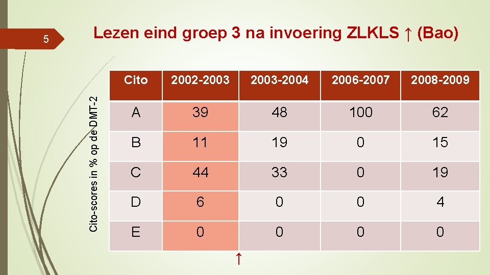 Cito-scores in % op de DMT-2 Lezen eind groep 3 na invoering ZLKLS ↑