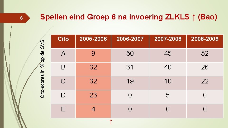 Cito-scores in % op de SVS Spellen eind Groep 6 na invoering ZLKLS ↑