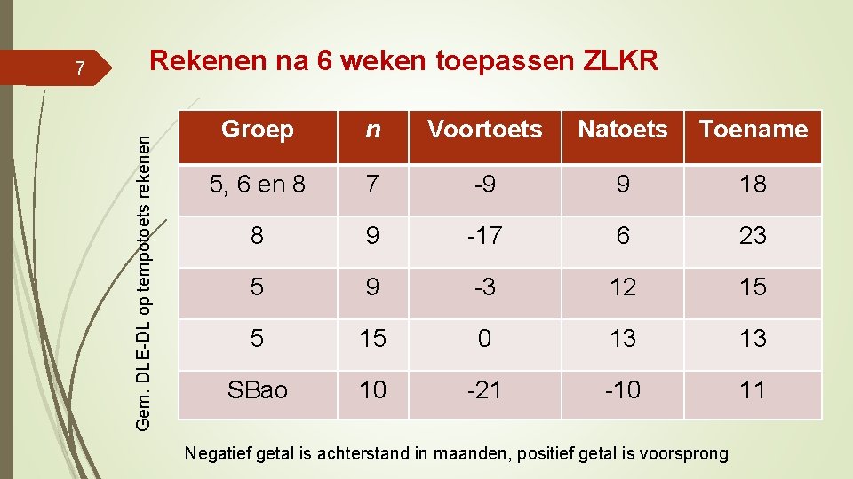 Rekenen na 6 weken toepassen ZLKR Gem. DLE-DL op tempotoets rekenen 7 Groep n