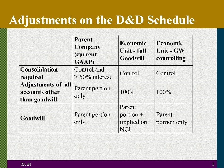 Adjustments on the D&D Schedule SA #1 3 