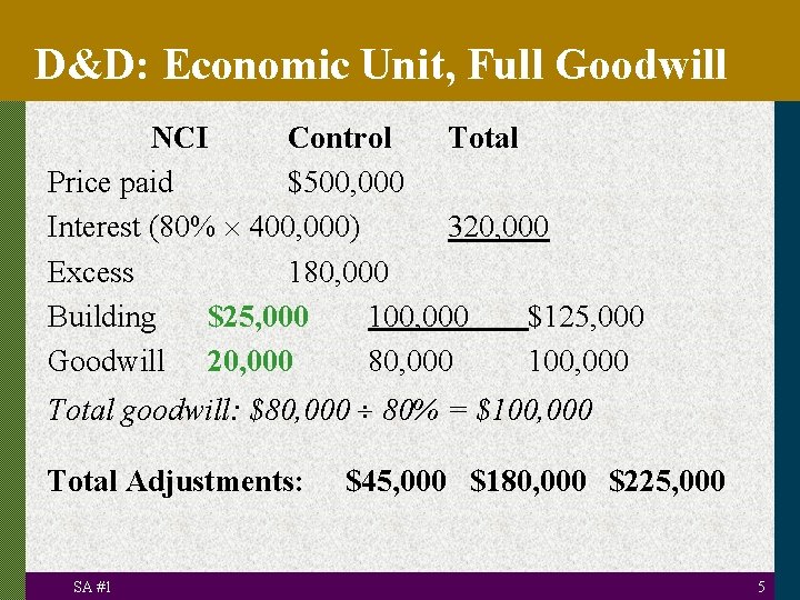 D&D: Economic Unit, Full Goodwill NCI Control Total Price paid $500, 000 Interest (80%