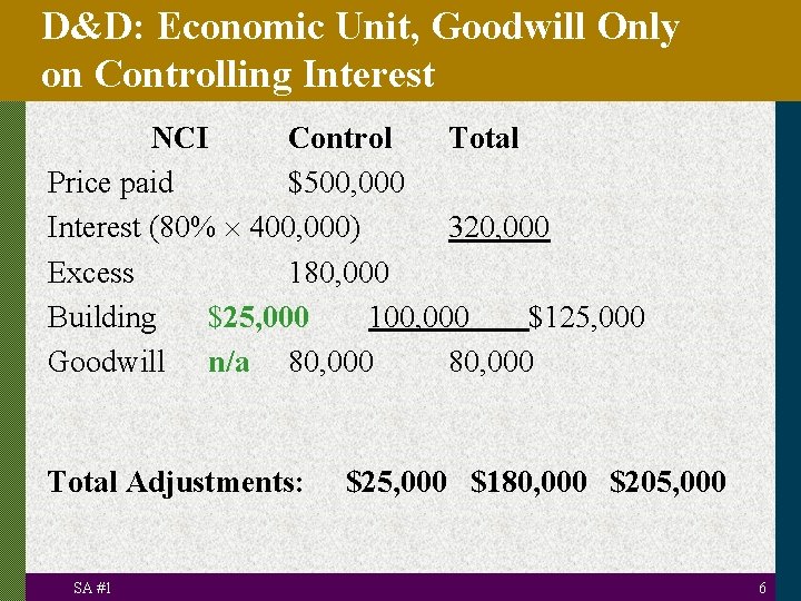 D&D: Economic Unit, Goodwill Only on Controlling Interest NCI Control Total Price paid $500,
