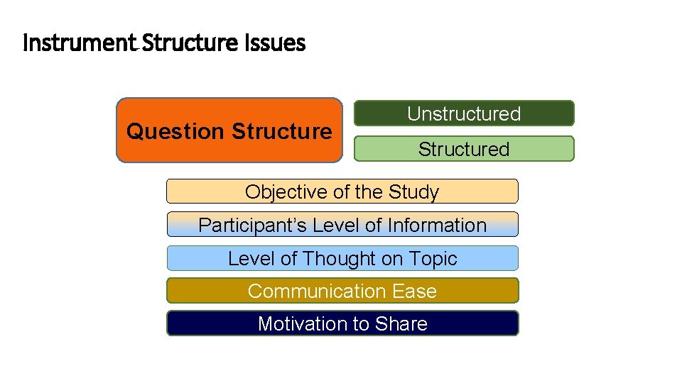 Instrument Structure Issues Question Structure Unstructured Structured Objective of the Study Participant’s Level of