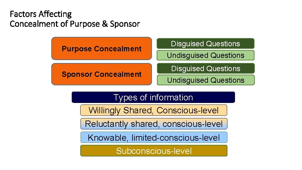Factors Affecting Concealment of Purpose & Sponsor Purpose Concealment Sponsor Concealment Disguised Questions Undisguised
