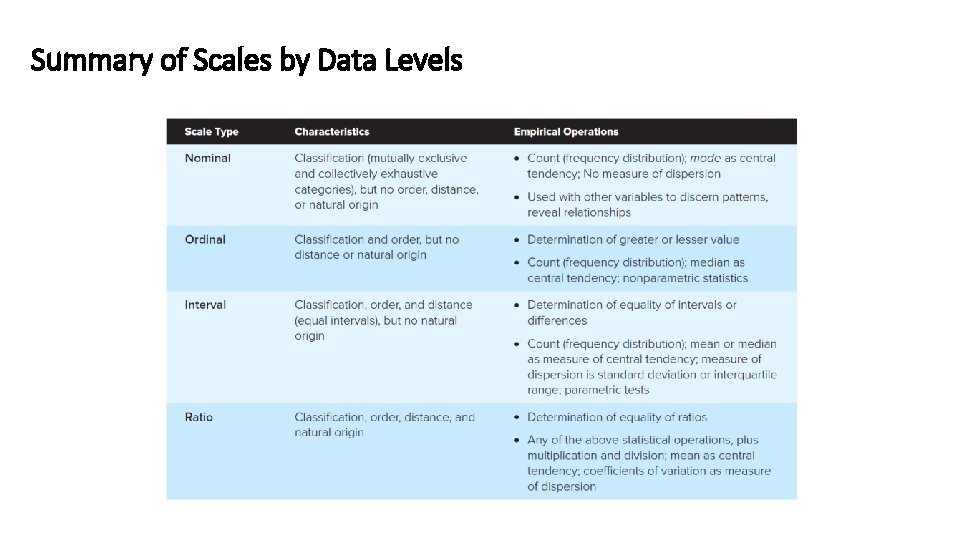 Summary of Scales by Data Levels 