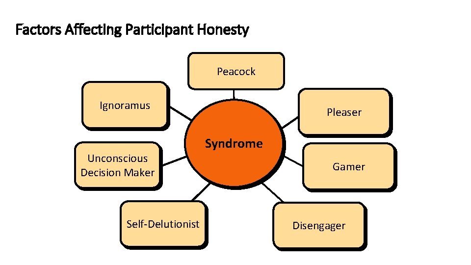 Factors Affecting Participant Honesty Peacock Ignoramus Unconscious Decision Maker Self-Delutionist Pleaser Syndrome Gamer Disengager