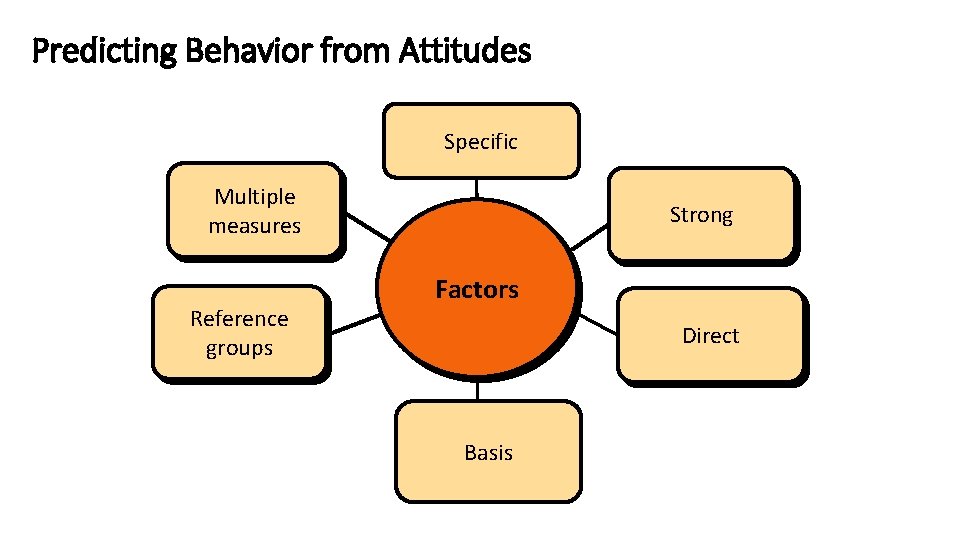 Predicting Behavior from Attitudes Specific Multiple measures Reference groups Strong Factors Direct Basis 12