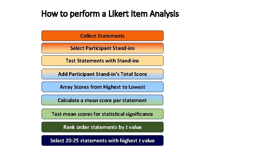 How to perform a Likert Item Analysis Collect Statements Select Participant Stand-ins Test Statements