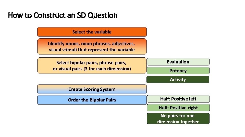 How to Construct an SD Question Select the variable Identify nouns, noun phrases, adjectives,