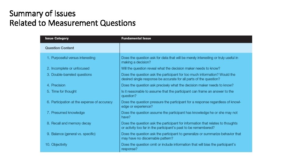 Summary of Issues Related to Measurement Questions 