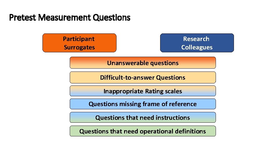 Pretest Measurement Questions Participant Surrogates Research Colleagues Unanswerable questions Difficult-to-answer Questions Inappropriate Rating scales