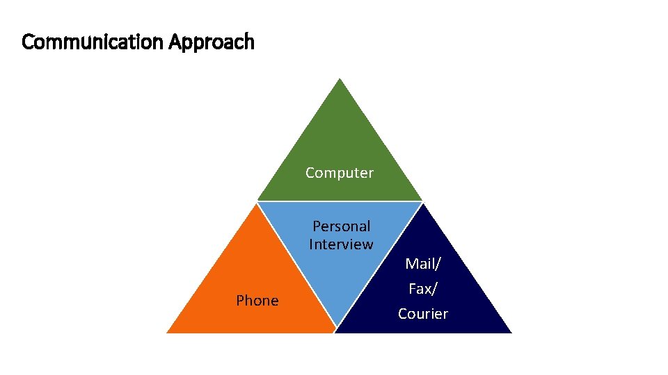Communication Approach Computer Personal Interview Phone Mail/ Fax/ Courier 