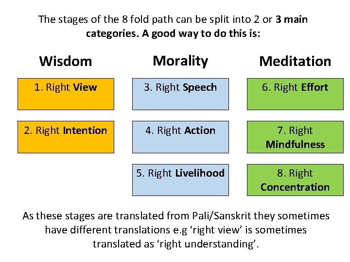 The stages of the 8 fold path can be split into 2 or 3