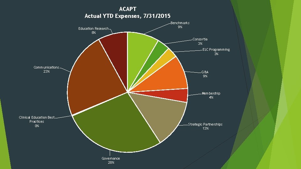 ACAPT Actual YTD Expenses, 7/31/2015 Education Research 8% Benchmarks 9% Consortia 3% ELC Programming