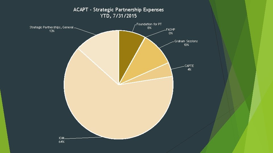 ACAPT - Strategic Partnership Expenses YTD, 7/31/2015 Strategic Partnerships, General 13% Foundation for PT
