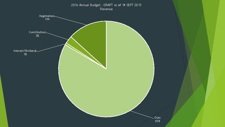 2016 Annual Budget - DRAFT as of 14 SEPT 2015 Revenue Registrations 13% Contributions