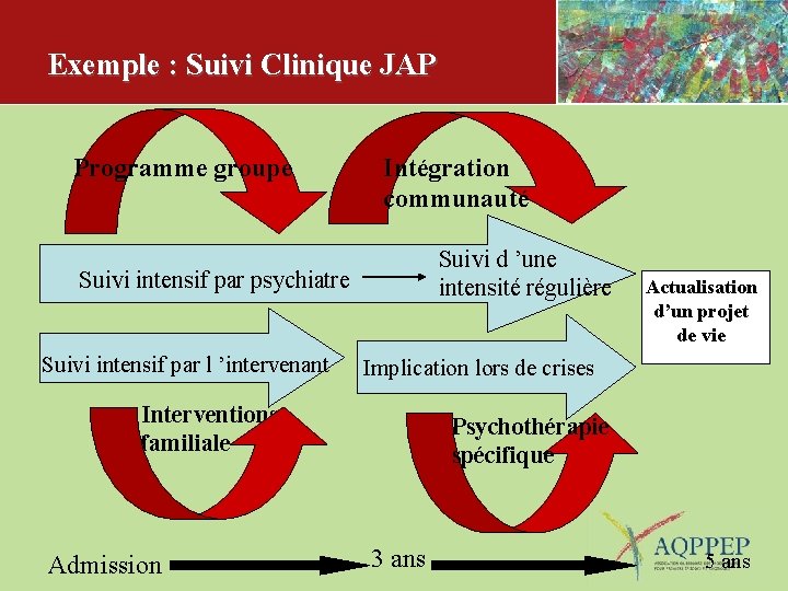 Exemple : Suivi Clinique JAP Programme groupe Intégration communauté Suivi d ’une intensité régulière