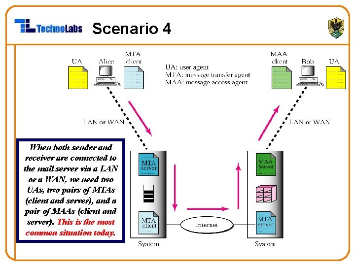 Scenario 4 When both sender and receiver are connected to the mail server via
