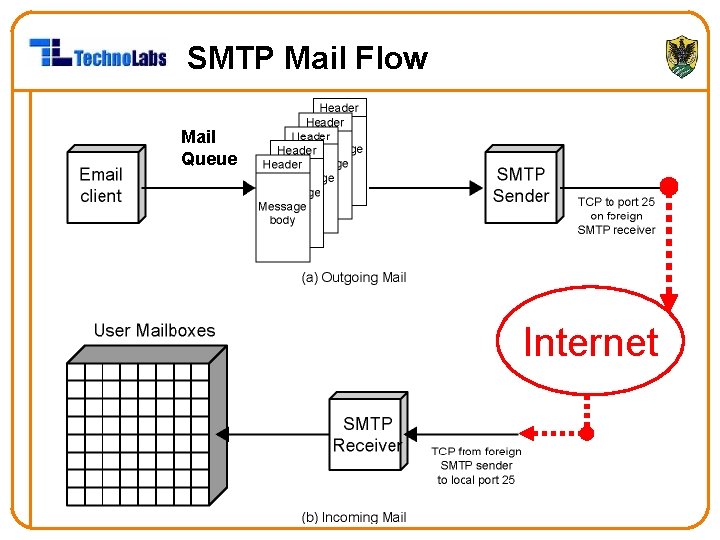 SMTP Mail Flow Mail Queue Internet 