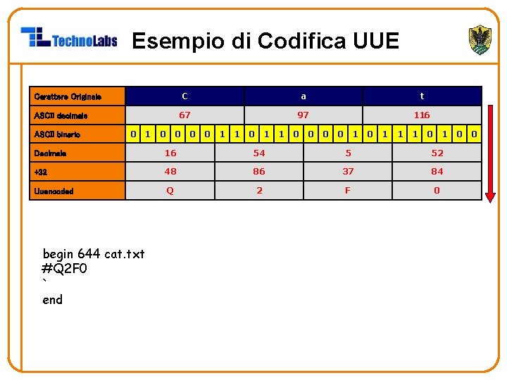 Esempio di Codifica UUE Carattere Originale C a t ASCII decimale 67 97 116