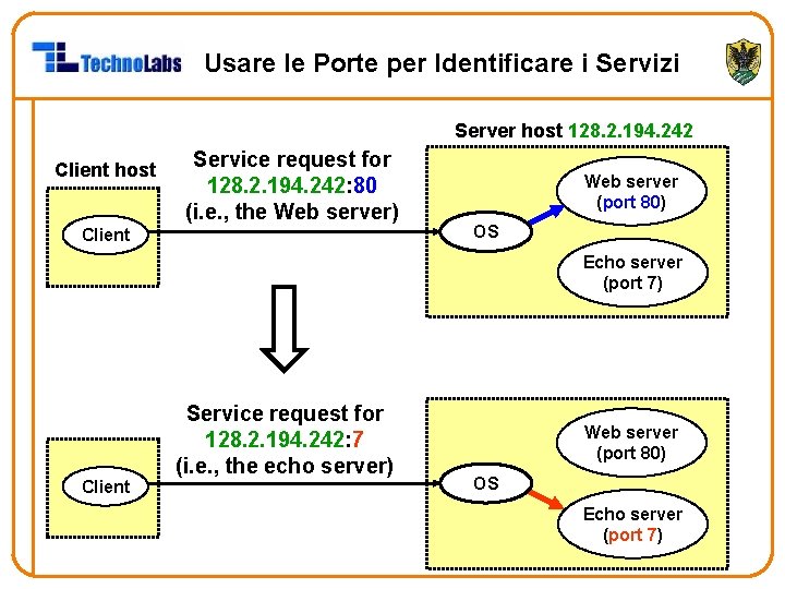 Usare le Porte per Identificare i Servizi Server host 128. 2. 194. 242 Client