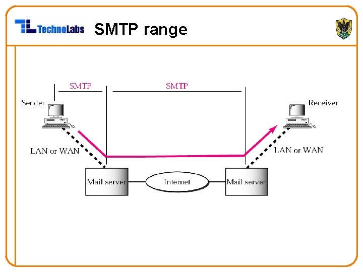 SMTP range 