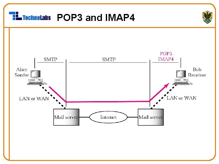 POP 3 and IMAP 4 