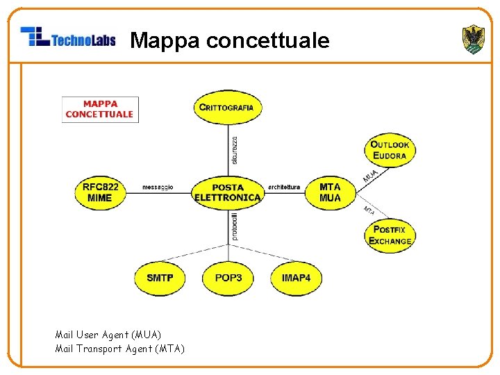 Mappa concettuale Mail User Agent (MUA) Mail Transport Agent (MTA) 