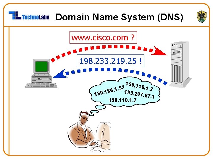 Domain Name System (DNS) www. cisco. com ? 198. 233. 219. 25 ! 158.