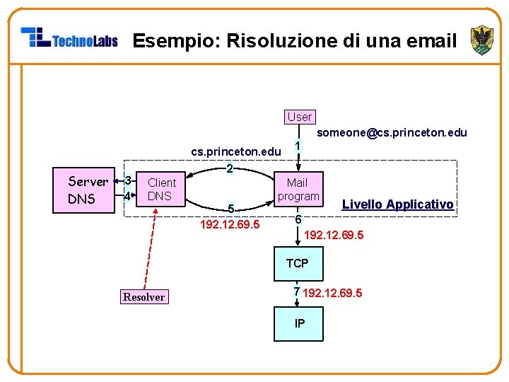 Esempio: Risoluzione di una email User someone@cs. princeton. edu Server DNS 3 4 cs.
