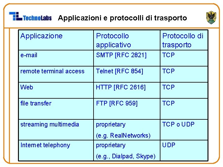 Applicazioni e protocolli di trasporto Applicazione Protocollo applicativo Protocollo di trasporto e-mail SMTP [RFC