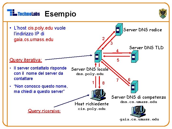 Esempio • L’host cis. poly. edu vuole l’indirizzo IP di gaia. cs. umass. edu