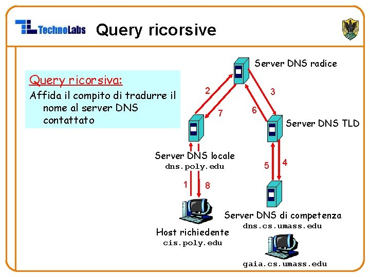 Query ricorsive Server DNS radice Query ricorsiva: 2 Affida il compito di tradurre il