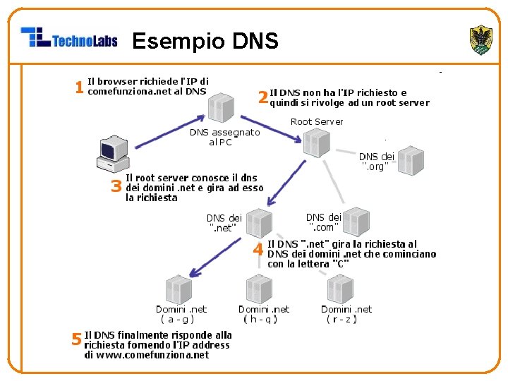 Esempio DNS 