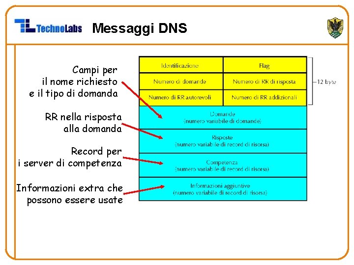 Messaggi DNS Campi per il nome richiesto e il tipo di domanda RR nella