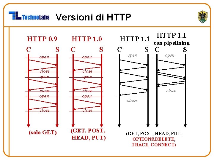 Versioni di HTTP 0. 9 HTTP 1. 0 C C S S open close