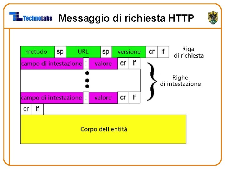 Messaggio di richiesta HTTP 