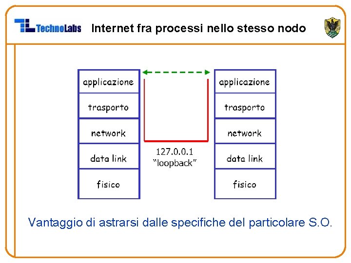 Internet fra processi nello stesso nodo Vantaggio di astrarsi dalle specifiche del particolare S.