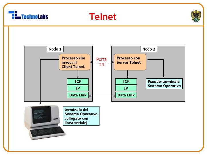 Telnet 