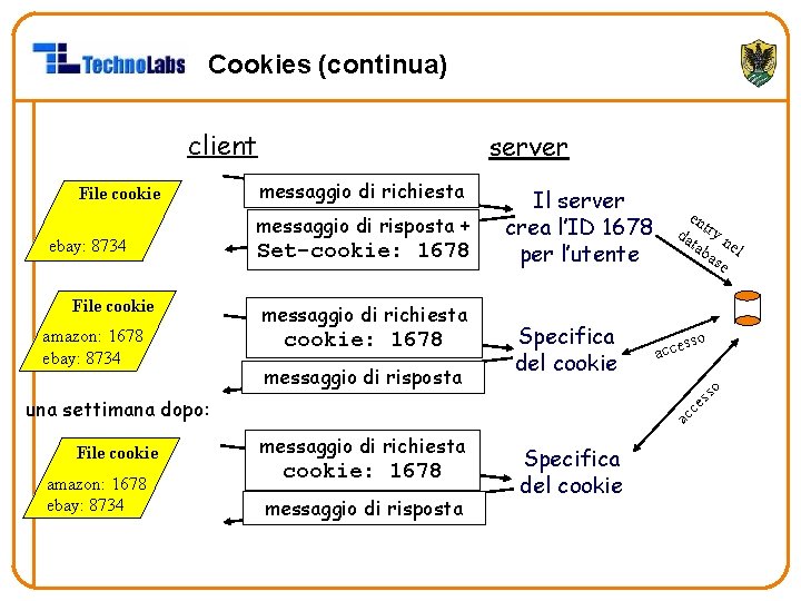 Cookies (continua) client File cookie amazon: 1678 ebay: 8734 messaggio di risposta + Set-cookie: